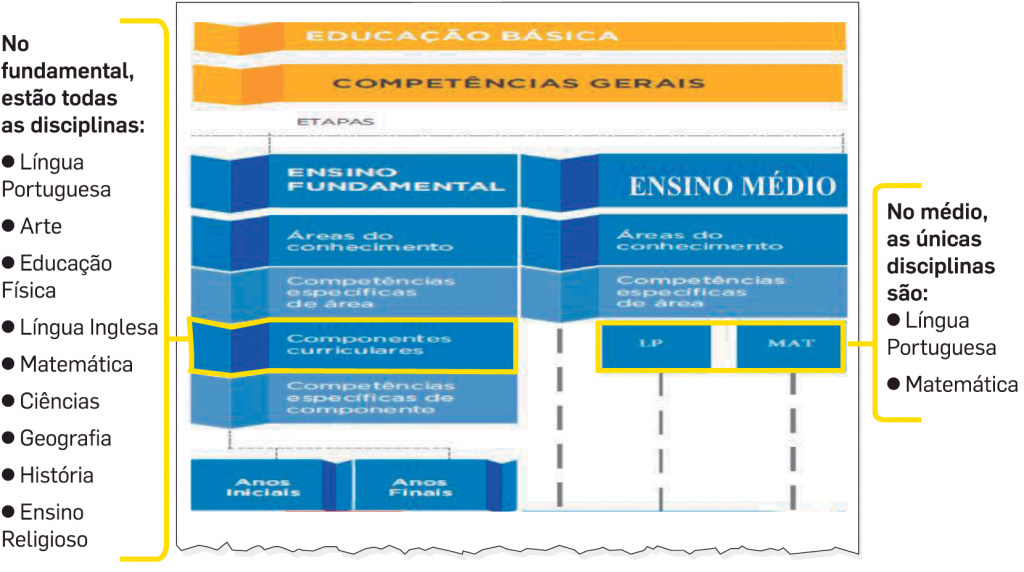 O que compõe a BNCC para o Ensino Médio?