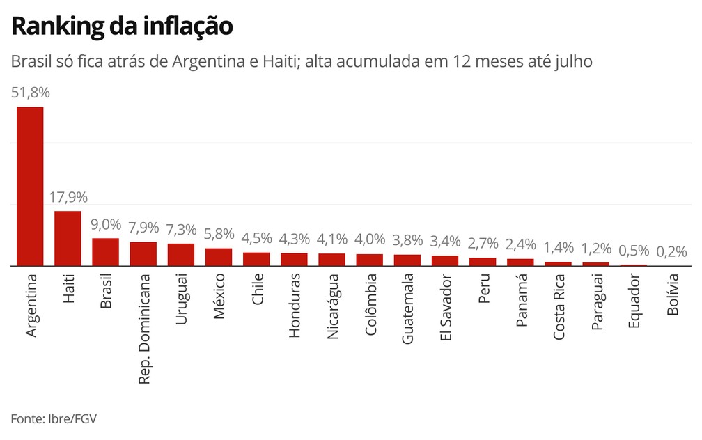 Infla O No Brasil A Terceira Maior Da Am Rica Latina Atr S Somente De Argentina E Haiti Wscom